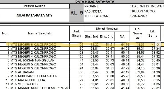 MTsN 6 Kulon Progo Kembali Pertahankan Peringkat Pertama PPAD 2 Tingkat Kabupaten